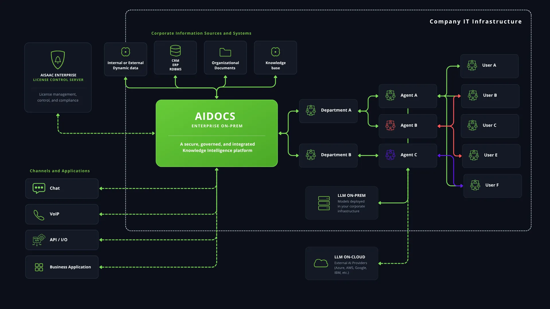Diagrama conceptual de la arquitectura AIDOCS con fuentes empresariales, grupos organizativos, modelos de IA y canales de aplicación